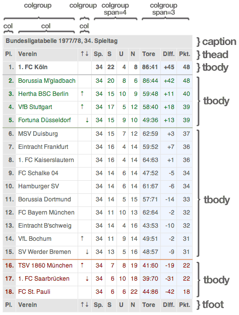 Aufbereitetes Bildschirmfoto einer Bundesliga-Tabelle.  Hervorhebungen markieren Elemente und Attribute der Tabelle.