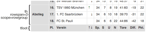 Bildschirmfotoausschnitt einer Fußballtabelle. Zusätzliche Markierungen durch geschweifte Klammern und Bezeichner kennzeichnen einen Tabellenkopf (umfasst mit den Attributen rowspan=3 und scope=rowgroup den Abstiegsbereich) und einen Tabellenfuß.