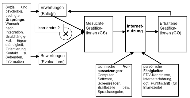 Grafik des erweiterten Gratifikationsmodells angewandt auf blinde Internetnutzer