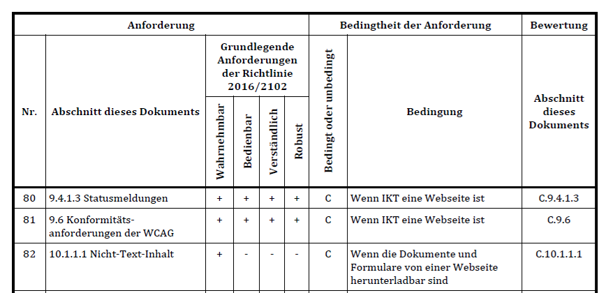 Tabelle mit zwei Reihen von kopfzellen oben. Die Kopfzellen erstrecken sich teilweise über mehrere Spalten