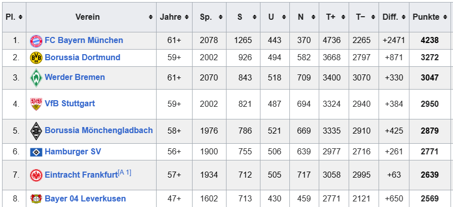 die ewige Fußballtabelle mit Kopfzellen in der ersten Reihe und in der zweiten Spalte