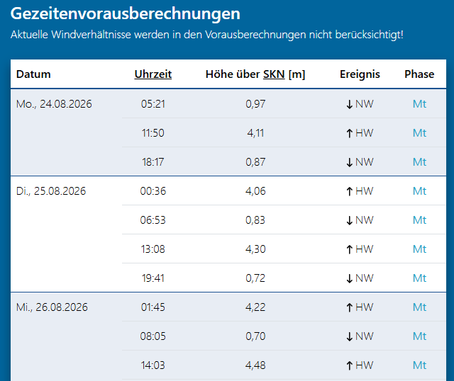 Eine Gezeitentabelle mit Uhrzeiten, wobei die Kopfzellen der linken Spalte über drei Reihen gestreckt werden