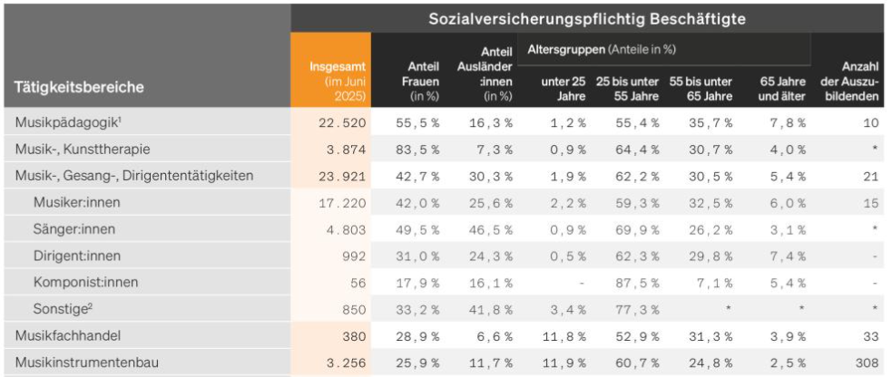 Eine Tabelle zu sozialversicherungspflichtiger Beschäftigung im Bereich Musik mit drei Reihen und eine Spalte an Kopfzellen