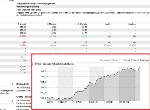 Darstellung der Entwicklung von Aktien in Tabellenform und als Diagramm