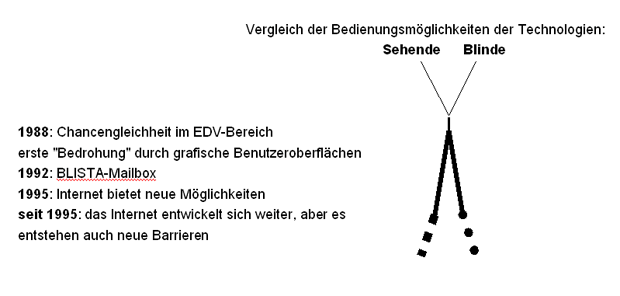 Grafik über die Schere abnehmender Chancengleichheit. Sie enthält folgende Rahmendaten: 1988: Chancengleichheit im EDV-Bereich, erste Bedrohung durch grafische Benutzeroberflächen. 1992: Blista-Mailbox. 1995: Internet bietet neue Möglichkeiten. Seit 1995: das Internet entwickelt sich weiter, aber es entstehen auch neue Barrieren.